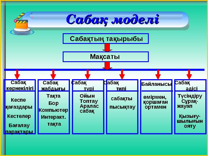 Сабақ моделіСабақ моделі Сабақтың тақырыбы Мақсаты Кеспе қағаздары Кестелер Бағалау парақтары Сабақ көрнекілігі Сабақ