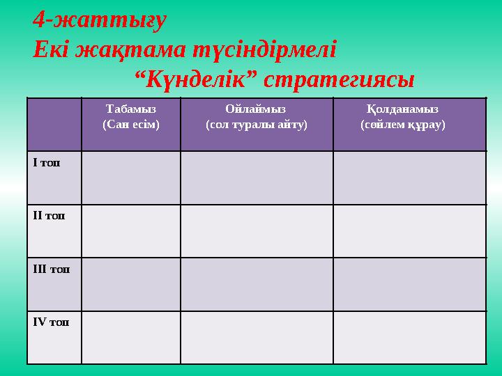 4-жаттығу Екі жақтама түсіндірмелі “Күнделік” стратегиясы Табамыз (Сан есім) Ойлаймыз (сол туралы айту)