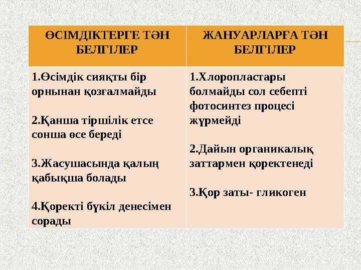ӨСІМДІКТЕРГЕ ТӘН БЕЛГІЛЕР ЖАНУАРЛАРҒА ТӘН БЕЛГІЛЕР 1.Өсімдік сияқты бір орнынан қозғалмайды 2.Қанша тіршілік етсе сонша өсе