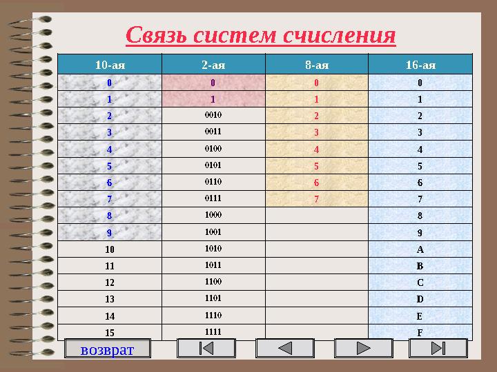 Связь систем счисления 10-ая 2-ая 8-ая 16-ая 0 0 0 0 1 1 1 1 2 0010 2 2 3 0011 3 3 4 0100 4 4 5 0101 5 5 6 0110 6 6 7 0111 7 7 8