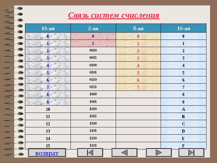 Связь систем счисления 10-ая 2-ая 8-ая 16-ая 0 0 0 0 1 1 1 1 2 0010 2 2 3 0011 3 3 4 0100 4 4 5 0101 5 5 6 0110 6 6 7 0111 7 7 8