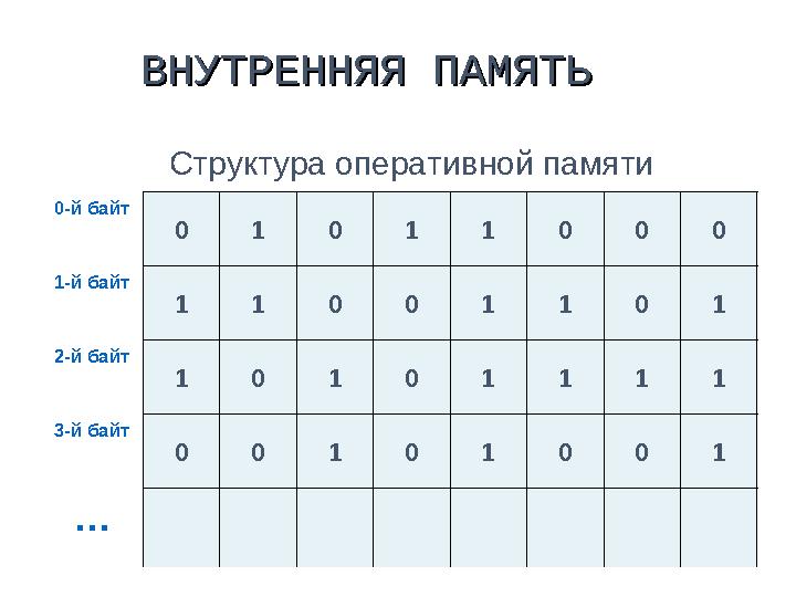 Структура оперативной памяти 0-й байт 0 1 0 1 1 0 0 0 1-й байт 1 1 0 0 1 1 0 1 2-й байт 1 0 1 0 1 1 1 1 3-й байт 0 0 1 0 1 0 0 1