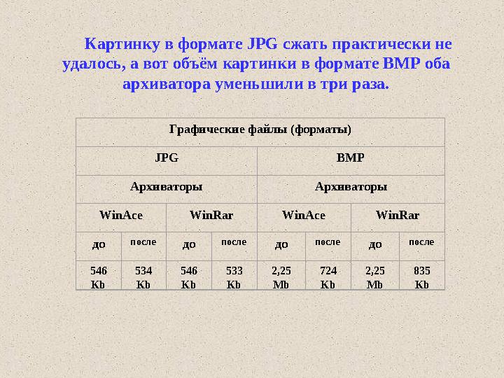 Картинку в формате JPG сжать практически не удалось, а вот объём картинки в формате BMP оба архиватора уменьшили в три раза. Г