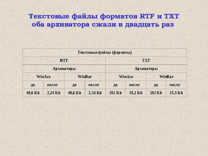 Текстовые файлы форматов RTF и TXT оба архиватора сжали в двадцать раз Текстовые файлы (форматы) RTF TXT Архиваторы Архиваторы