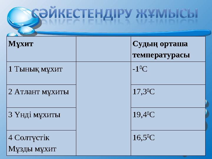 Мұхит Судың орташа температурасы 1 Тынық мұхит -1 0 С 2 Атлант мұхиты 17,3 0 С 3 Үнді мұхиты 19,4 0 С 4 Солтүстік Мұзды мұхит