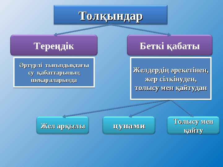 ТолқындарТолқындар Тереңдік Беткі қабаты Әртүрлі тығыздықтағы Әртүрлі тығыздықтағы су қабаттарының су қабаттарының шекарал