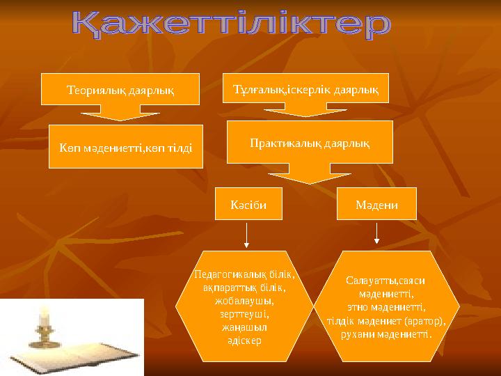 Кәсіби Мәдени Теориялық даярлық Көп мәдениетті,көп тілді Тұлғалық,іскерлік даярлық Практикалық даярлық Педагогикалық білік, ақ