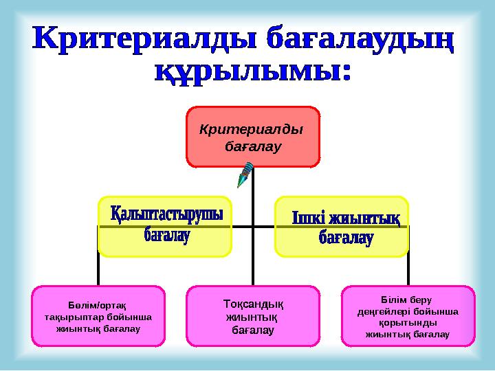 Критериалды бағалау Бөлім/ортақ тақырыптар бойынша жиынтық бағалау Тоқсандық жиынтық бағалау Білім беру деңгейлері бо