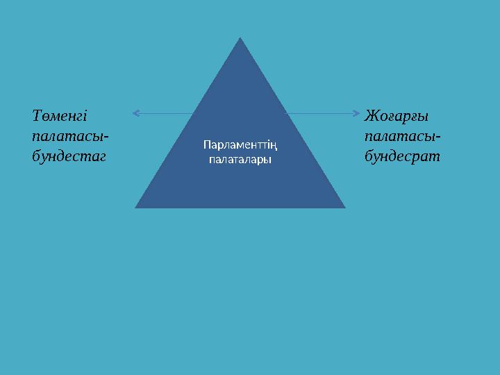 Парламенттің палаталары Жоғарғы палатасы- бундесрат Төменгі палатасы- бундестаг