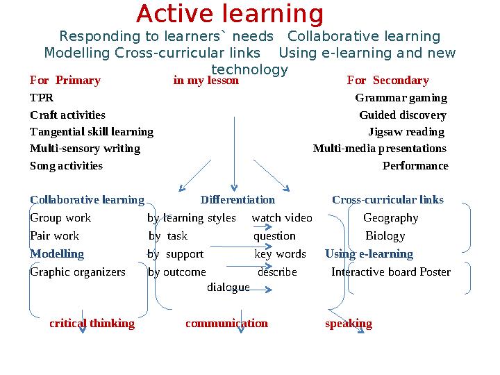 Active learning Responding to learners` needs Collaborative learning Modelling Cross-curricular links Using e-le