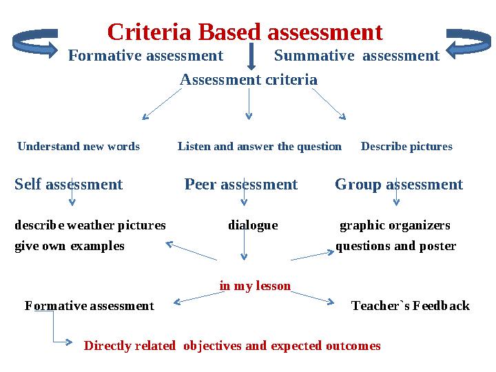 Criteria Based assessment Formative assessment Summative assessment