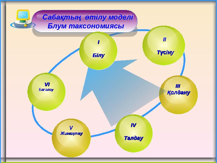 Сабақтың өтілу моделі Блум таксономиясы Сабақтың өтілу моделі Блум таксономиясы ІІІІІІ ҚолдануҚолдану VV ЖинақтауЖинақ