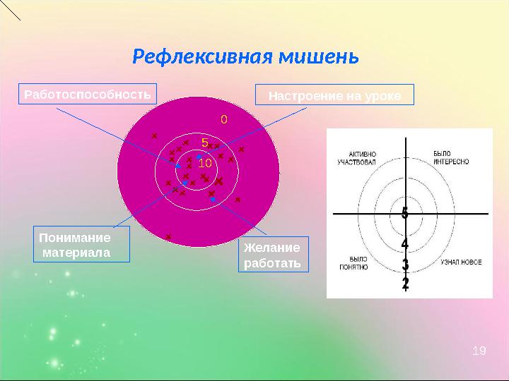 Рефлексивная мишень Желание работать Понимание материала Настроение на урокеРаботоспособность 10 5 0 19