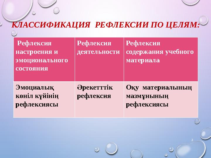 3 КЛАССИФИКАЦИЯ РЕФЛЕКСИИ ПО ЦЕЛЯМ: Рефлексия настроения и эмоционального состояния Рефлексия деятельности Рефлексия соде