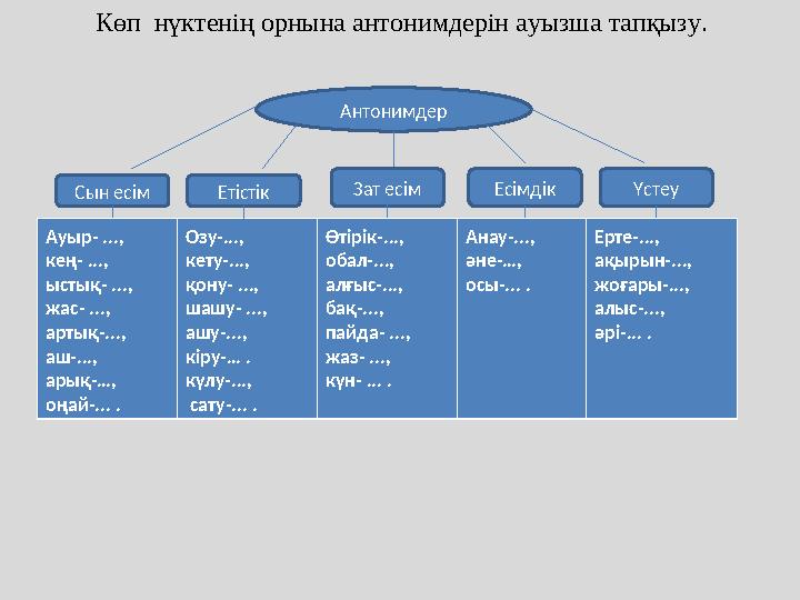 Антонимдер Сын есім Етістік ҮстеуЕсімдікЗат есім Ауыр- ..., кең- ..., ыстық- ..., жас- ..., артық-..., аш-..., арық-…, оңай-...