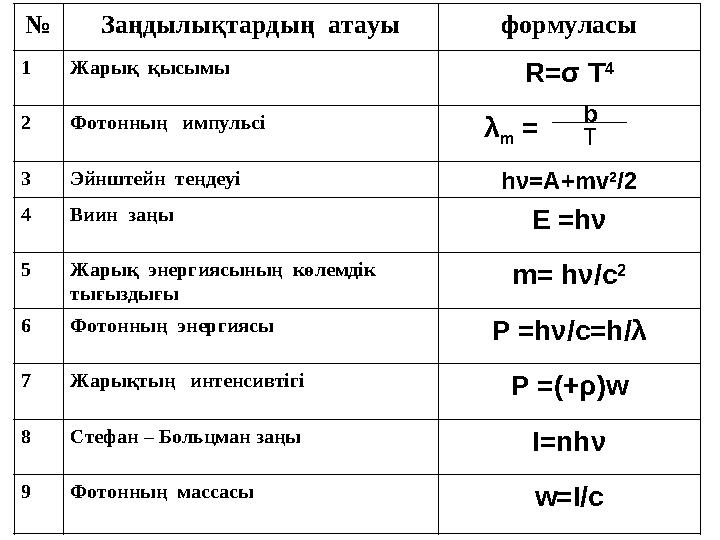 № Заңдылықтардың атауы формуласы 1 Жарық қысымы R = σ T 4 2 Фотонның импульсі λ m = 3 Эйнштейн теңдеуі h ν = А+ mv