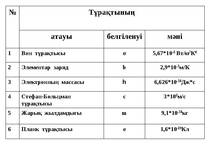 № Тұрақтының атауы белгіленуі мәні 1 Вин тұрақтысы σ 5 ,67*10 -8 Вт/м 2 К 4 2 Элементар заряд b 2,9*10 -3 м/К 3 Электронның