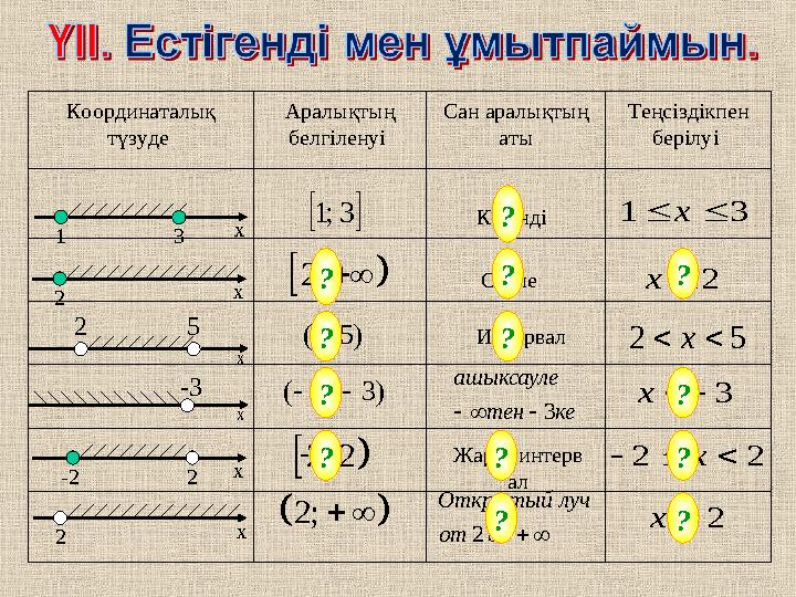 Координаталық түзуде Аралықтың белгіленуі Сан аралықтың аты Теңсіздікпен берілуі - 1 3x 3;1  2; 52x кетен