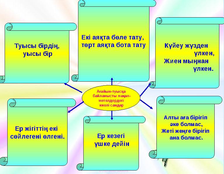 Ағайын-туысқа байланысты мақал- мәтелдердегі киелі сандар Туысы бірдің, уысы бір Екі аяқта бөле тату, төрт аяқта бота тату Е