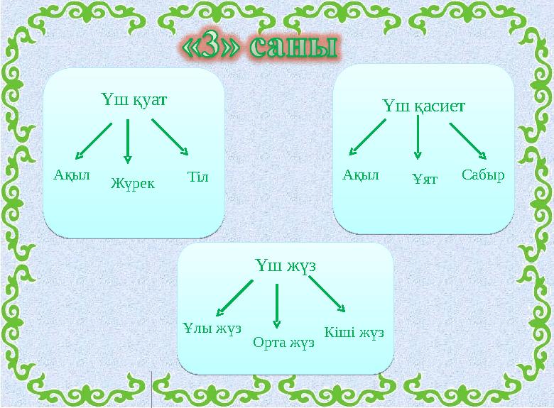 Үш қуат Үш қуатҮш қасиет Үш қасиетҮш жүз Үш жүз Ақыл Жүрек Тіл Ақыл Ұят Сабыр Ұлы жүз Орта жүз Кіші жүз