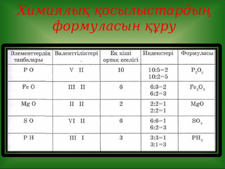 Химиялық қосылыстардың формуласын құру