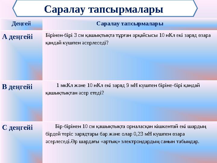 Деңгей Саралау тапсырмалары А деңгейі Бірінен-бірі 3 см қашықтықта тұрған әрқайсысы 10 нКл екі заряд өзара қандай күшпен әсерле