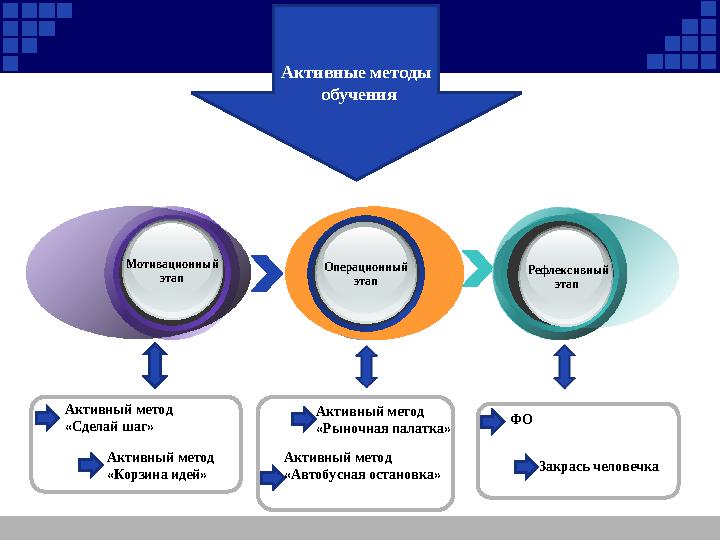 Мотивационный этап Операционный этап Рефлексивный этап Активный метод «Сделай шаг» Активный метод «Корзина иде