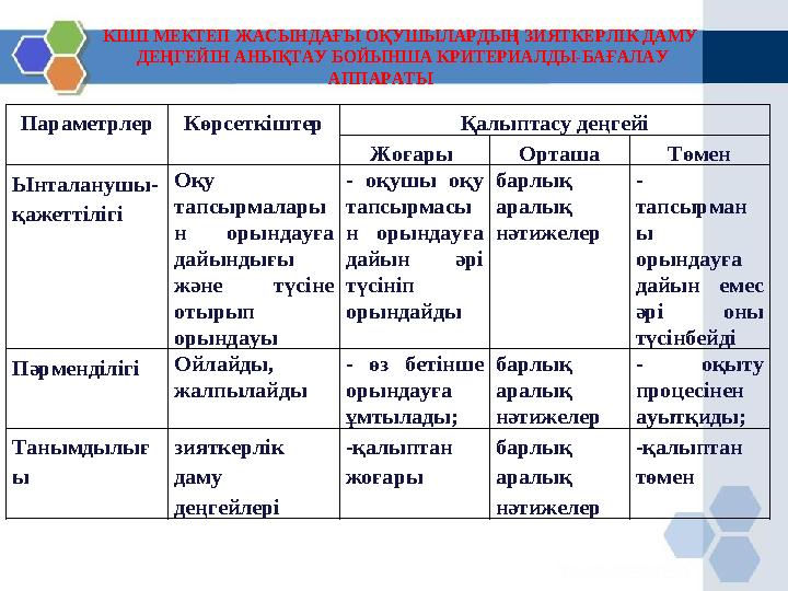 КІШІ МЕКТЕП ЖАСЫНДАҒЫ ОҚУШЫЛАРДЫҢ ЗИЯТКЕРЛІК ДАМУ ДЕҢГЕЙІН АНЫҚТАУ БОЙЫНША КРИТЕРИАЛДЫ-БАҒАЛАУ АППАРАТЫ ПараметрлерКөрсеткіште