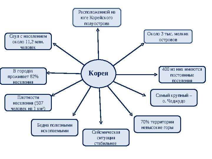 Корея Расположенной на юге Корейского полуострова Около 3 тыс. мелких островов 400 из них имеются постоянные поселения Самы