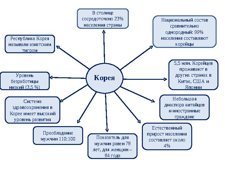 Корея В столице сосредоточено 23% населения страны Национальный состав сравнительно однородный: 99% населения составляют к