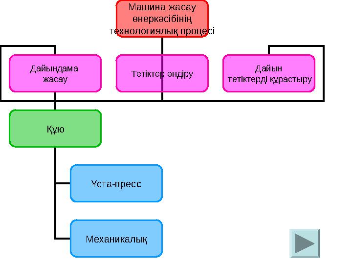 Машина жасау өнеркәсібінің технологиялық процесі Дайындама жасау Тетіктер өндіру Дайын тетіктерді құрастыру Құю Ұста-п