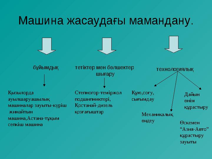 Машина жасаудағы мамандану. бұйымдық тетіктер мен бөлшектер шығару технологиялық Қызылорда ауылшаруашылық машиналар зауыты-күр
