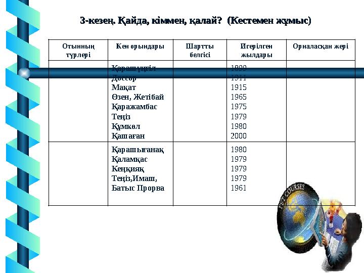 3-кезең. Қайда, кіммен, қалай? (Кестемен жұмыс)3-кезең. Қайда, кіммен, қалай? (Кестемен жұмыс) Отынның түрлері Кен орындары Ш