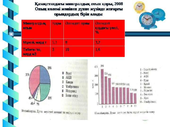 Қазақстандағы минералдық отын қоры, 2008Қазақстандағы минералдық отын қоры, 2008 Оның көлемі жөнінен дүние жүзінде жоғарғы Оның