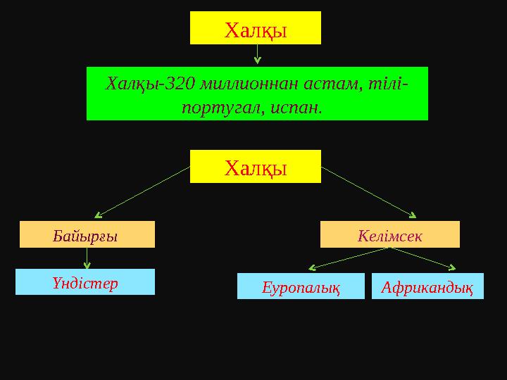 Халқы Халқы-320 миллионнан астам, тілі- португал, испан. Халқы Байырғы Келімсек Үндістер Еуропалық Африкандық