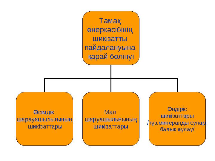 Тамақ өнеркәсібінің шикізатты пайдалануына қарай бөлінуі Өсімдік шарауашылығының шикізаттары Мал шаруашылығының шикіза