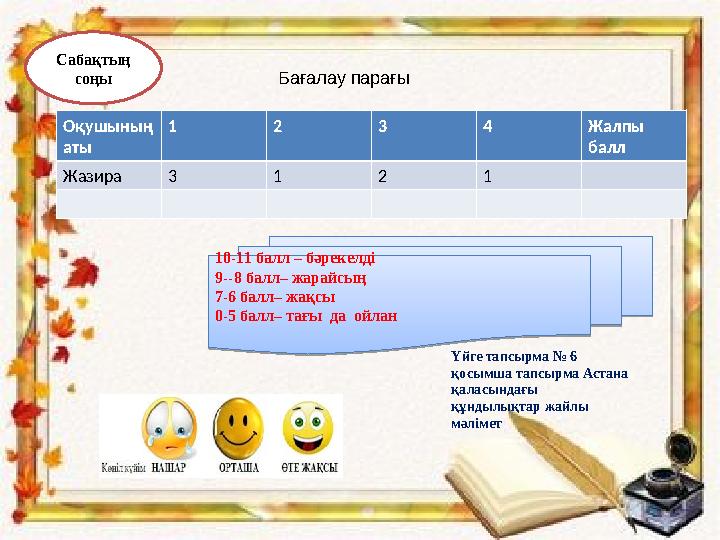 Сабақтың соңы 10-11 балл – бәрекелді 9--8 балл– жарайсың 7-6 балл– жақсы 0-5 балл– тағы да ойлан 10-11 балл – бәре