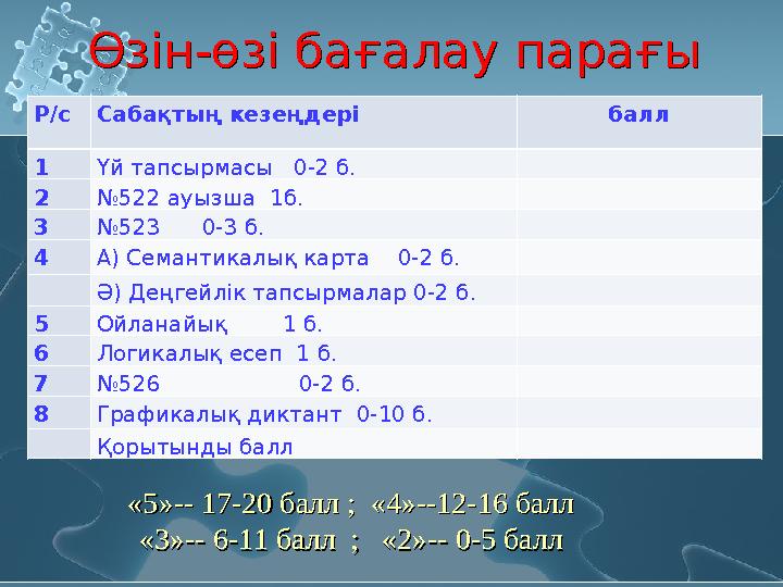 Өзін-өзі бағалау парағыӨзін-өзі бағалау парағы Р/сСабақтың кезеңдері балл 1 Үй тапсырмасы 0-2 б. 2 №522 ауызша 1б. 3 №523