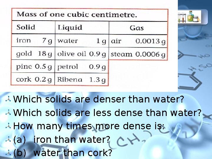 Which solids are denser than water? Which solids are less dense than water? How many times more dense is: (a)iron than water? (b