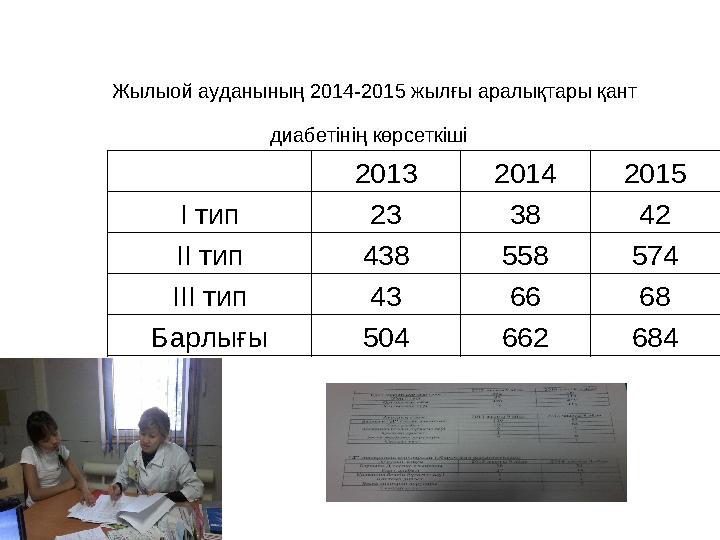 Жылыой ауданының 2014-2015 жылғы аралықтары қант диабетінің көрсеткіші 2013 2014 2015 І тип 23 38 42 ІІ тип 438 558 574 ІІІ ти