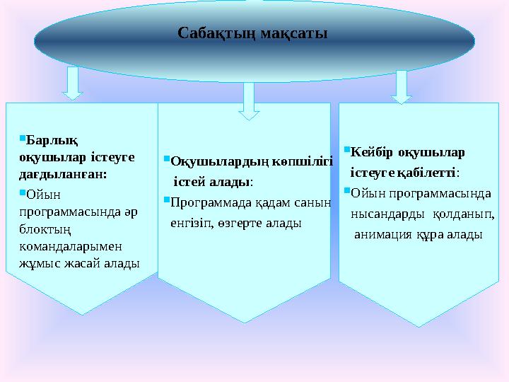 Сабақтың мақсаты Оқушылардың көпшілігі істей алады: Программада қадам санын енгізіп, өзгерте алады Кейбір оқушылар