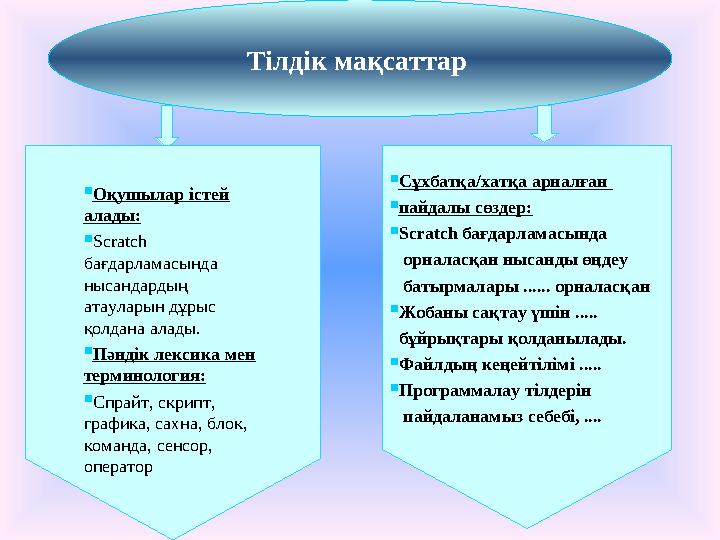 Тілдік мақсаттар Сұхбатқа/хатқа арналған пайдалы сөздер: Scratch бағдарламасында орналасқан нысанды өңдеу батырмала