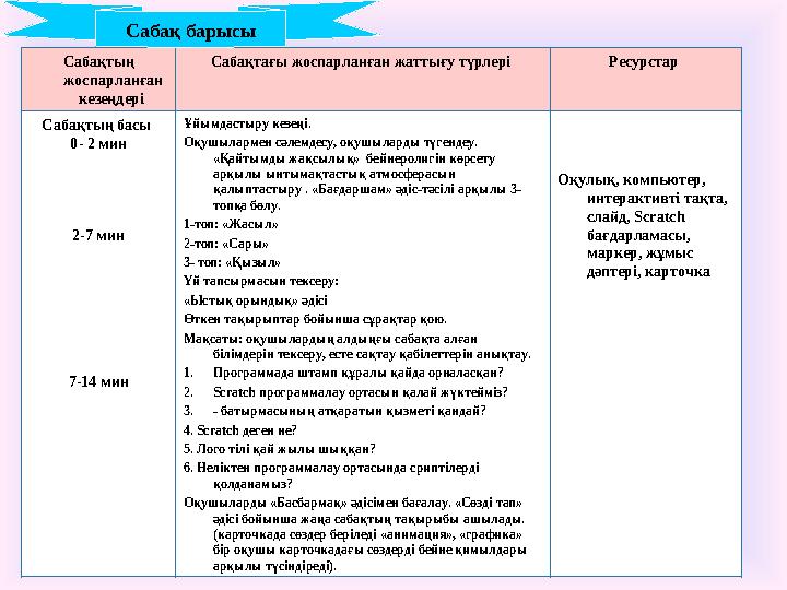 Сабақтың жоспарланған кезеңдері Сабақтағы жоспарланған жаттығу түрлері Ресурстар Сабақтың басы 0- 2 мин 2-7 мин 7-14 мин Ұй