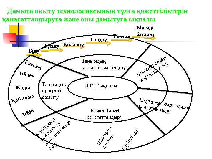 Дамыта оқыту технологиясының тұлға қажеттіліктерін қанағаттандыруға және оны дамытуға ықпалы Д.О.Т ықпалы Оқуға жа