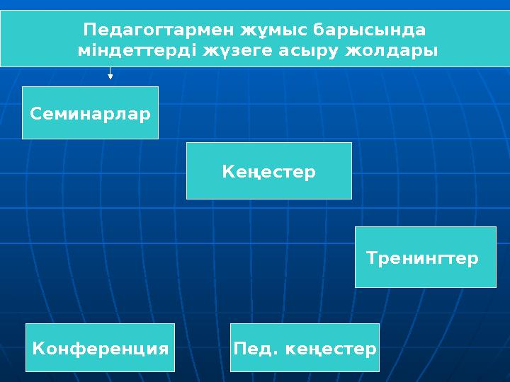 Педагогтармен жұмыс барысында міндеттерді жүзеге асыру жолдары Семинарлар Кеңестер Тренингтер Конференция Пед. кеңестер