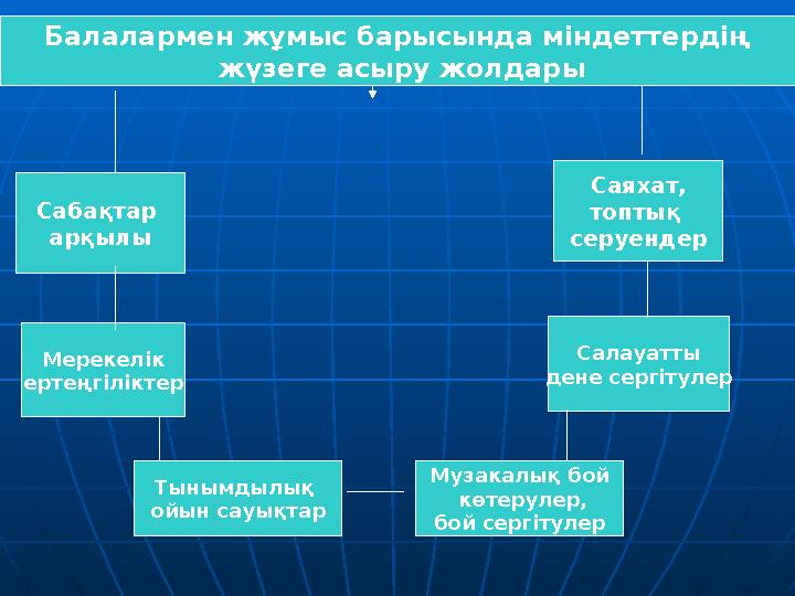 Балалармен жұмыс барысында міндеттердің жүзеге асыру жолдары Сабақтар арқылы Мерекелік ертеңгіліктер Тынымдылық ойын сауықтар