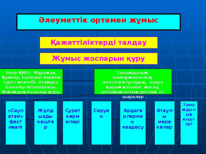Қажеттіліктерді талдау Жұмыс жоспарын құру Өнер ҚМО , Мұражай, Қайнар, Балалар көркем сурет мектебі, Атамұра, Балалар кітапха