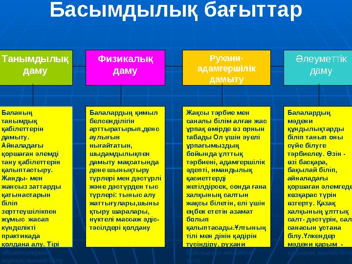 Танымдылық даму Физикалық даму Рухани- адамгершілік дамыту Әлеуметтік даму Баланың танымдық қабілеттерін дамыту. Айналад