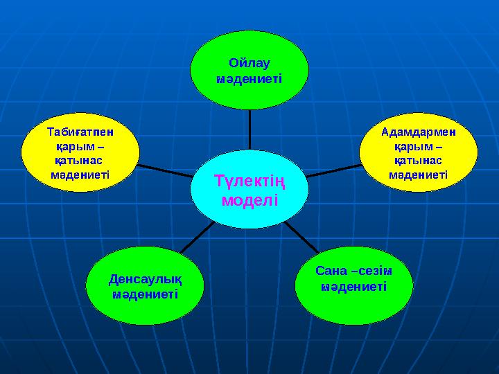 Табиғатпен қарым – қатынас мәдениеті Денсаулық мәдениеті Сана –сезім мәдениеті Адамдармен қарым – қатынас мәдениеті Ойл