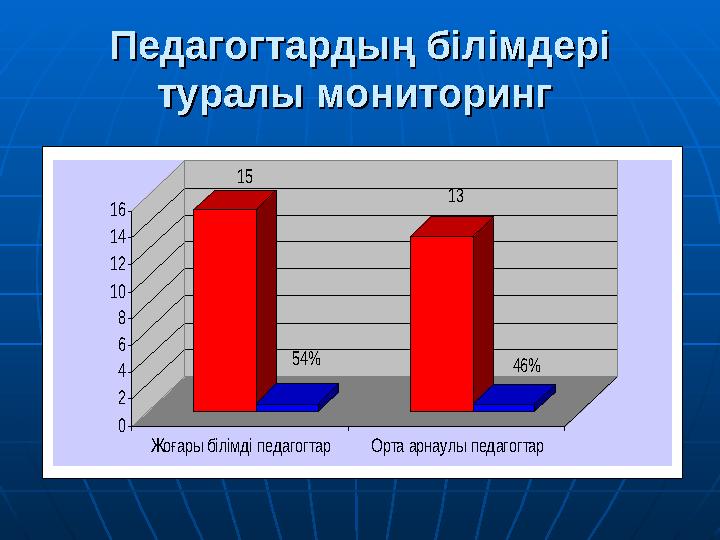 Педагогтардың білімдері Педагогтардың білімдері туралы мониторингтуралы мониторинг 15 54% 13 46% 0 2 4 6 8 10 12 14 16 Жоғары